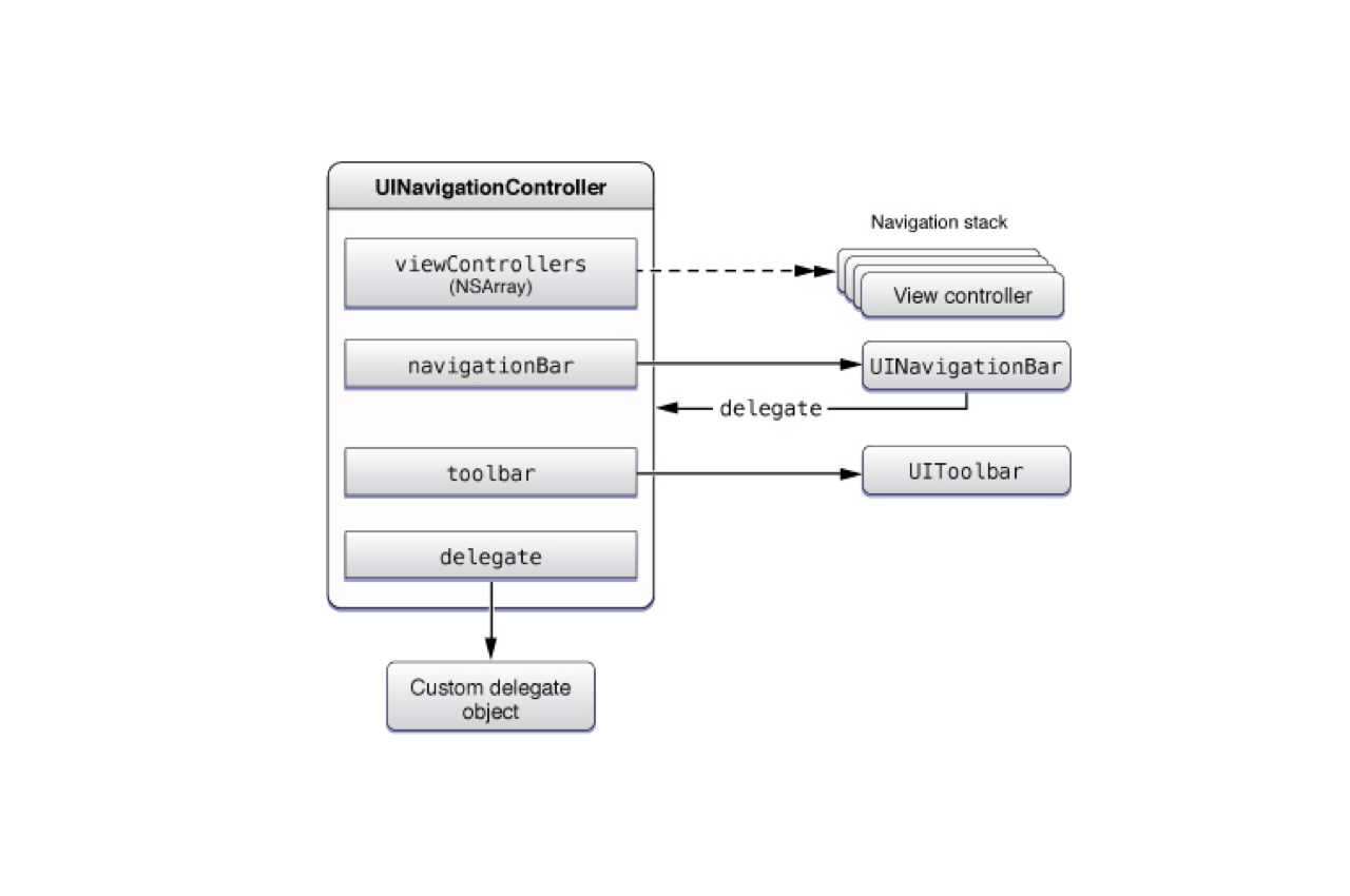 Stack controller. UINAVIGATIONCONTROLLER. Два navigation Stack на экране. Stack fragments Flag NAVCONTROLLER управление стеком. Layer under navigation Controller.